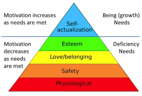Maslow's Hierachy of Needs, Source: simplypsychology.org