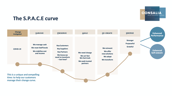 The S.P.A.C.E curve - a framework designed to help you understand your customer's context